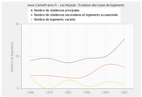 Les Mujouls : Evolution des types de logements